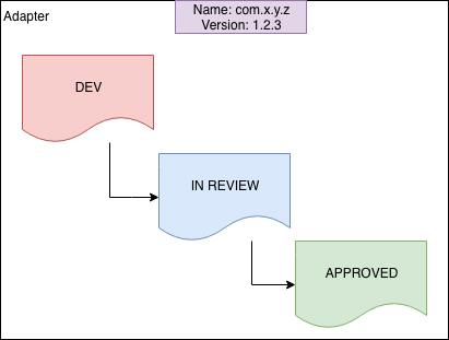 Adapter Versions