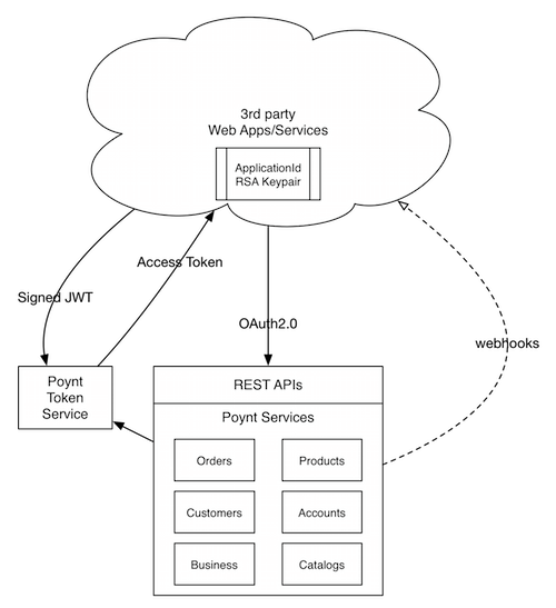 Cloud Architecture