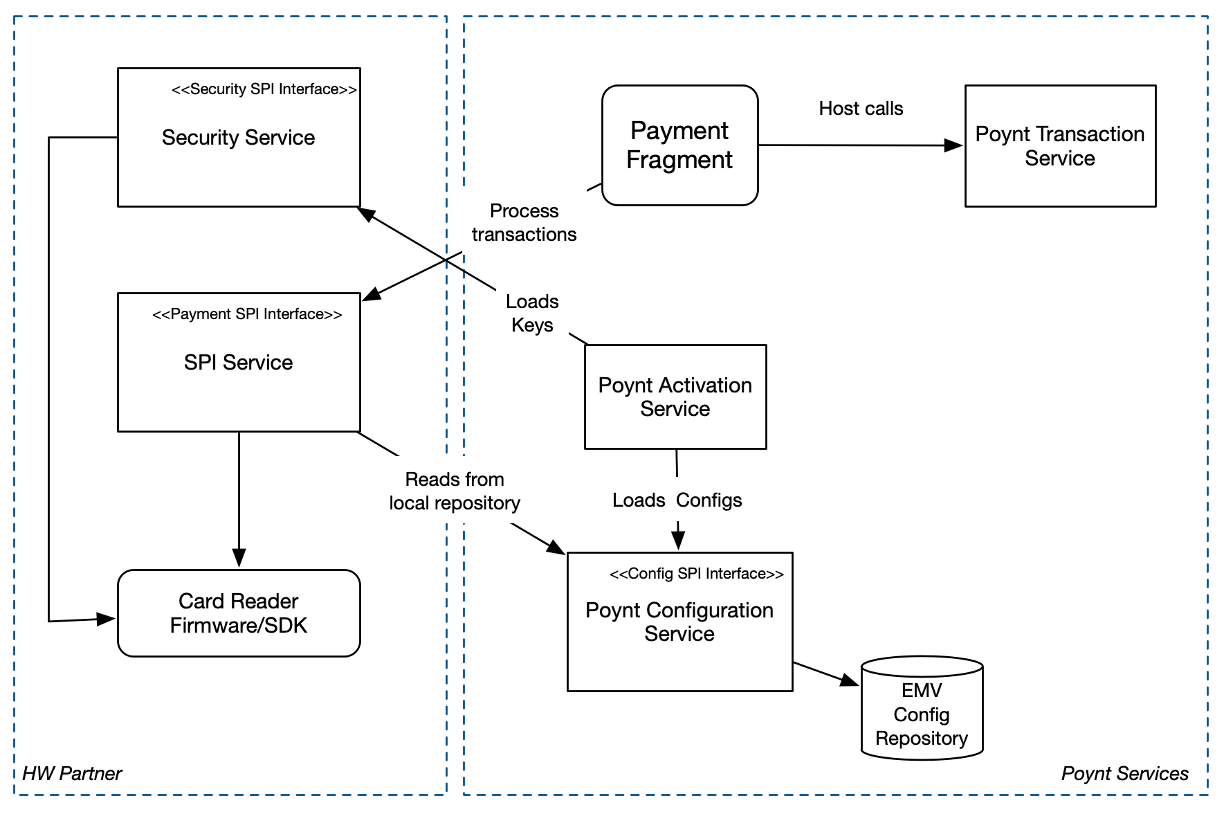 Payment SPI