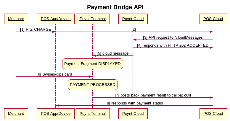 Payment Bridge Sequence Diagram