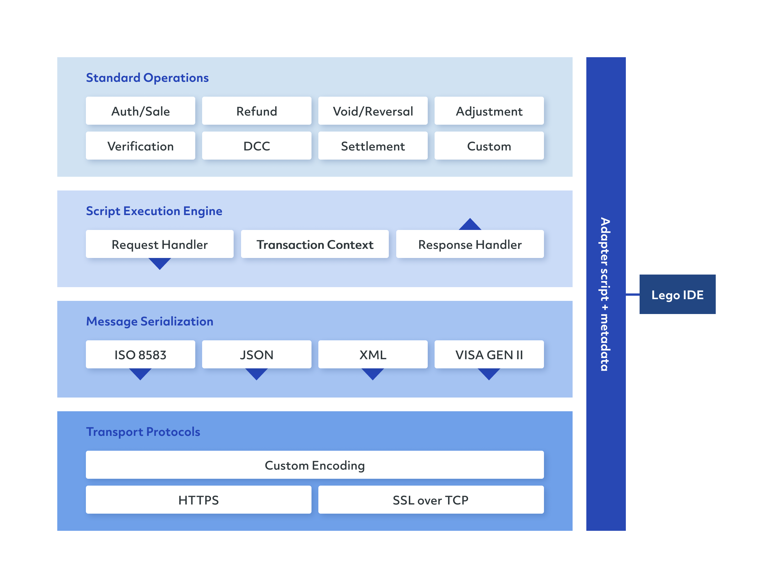 Poynt Cloud Adapter Architecture