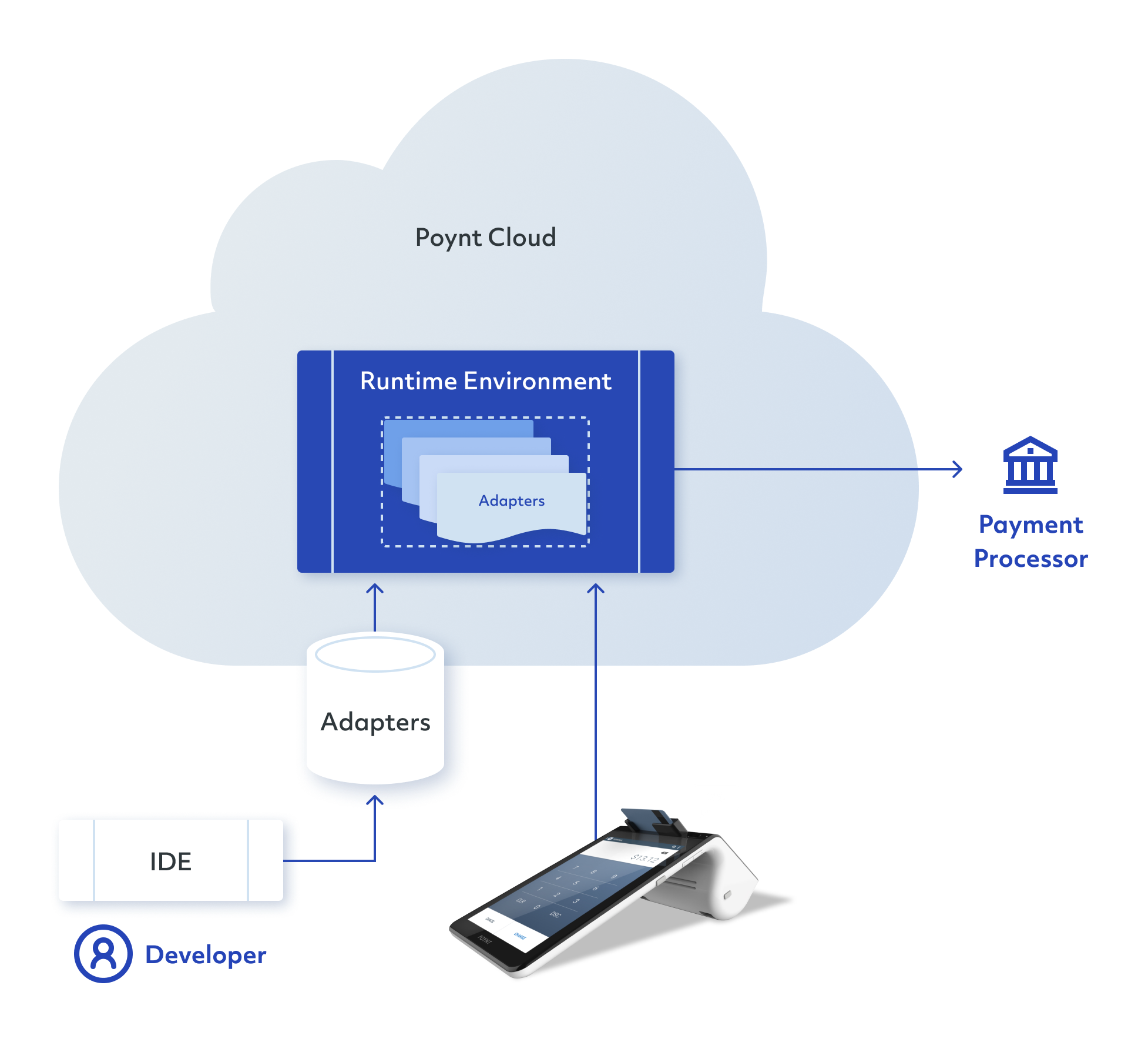 Poynt Cloud Adapter Framework